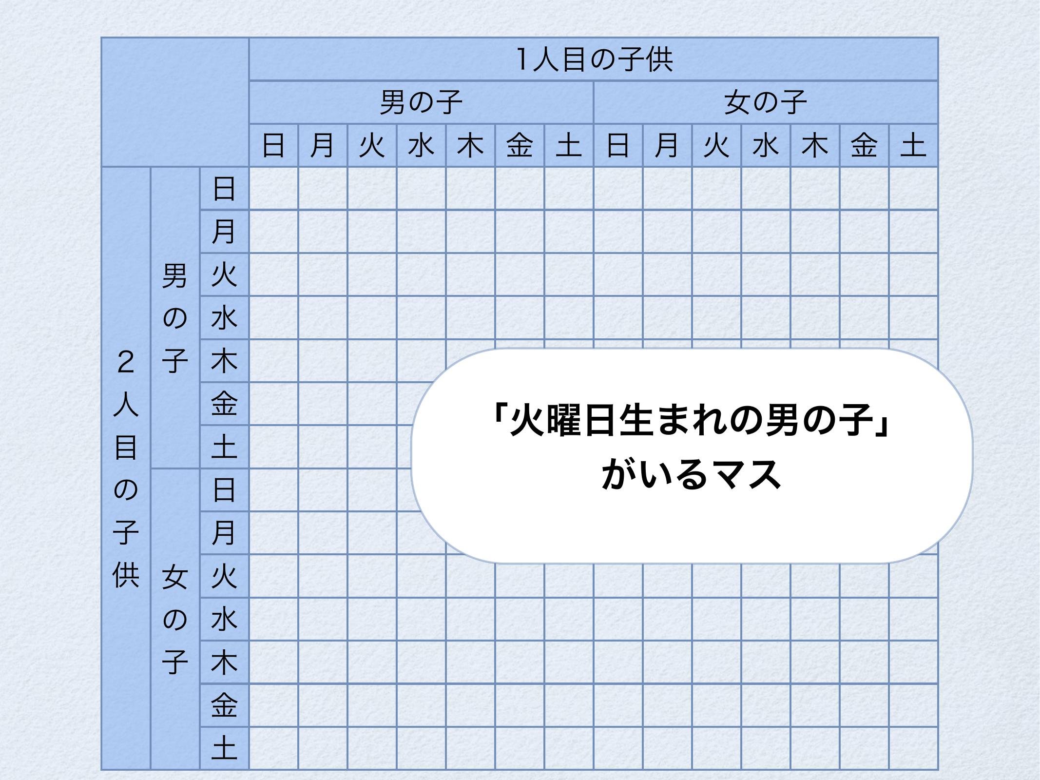 モンティ・ホール問題と火曜日生まれの男の子 page 13