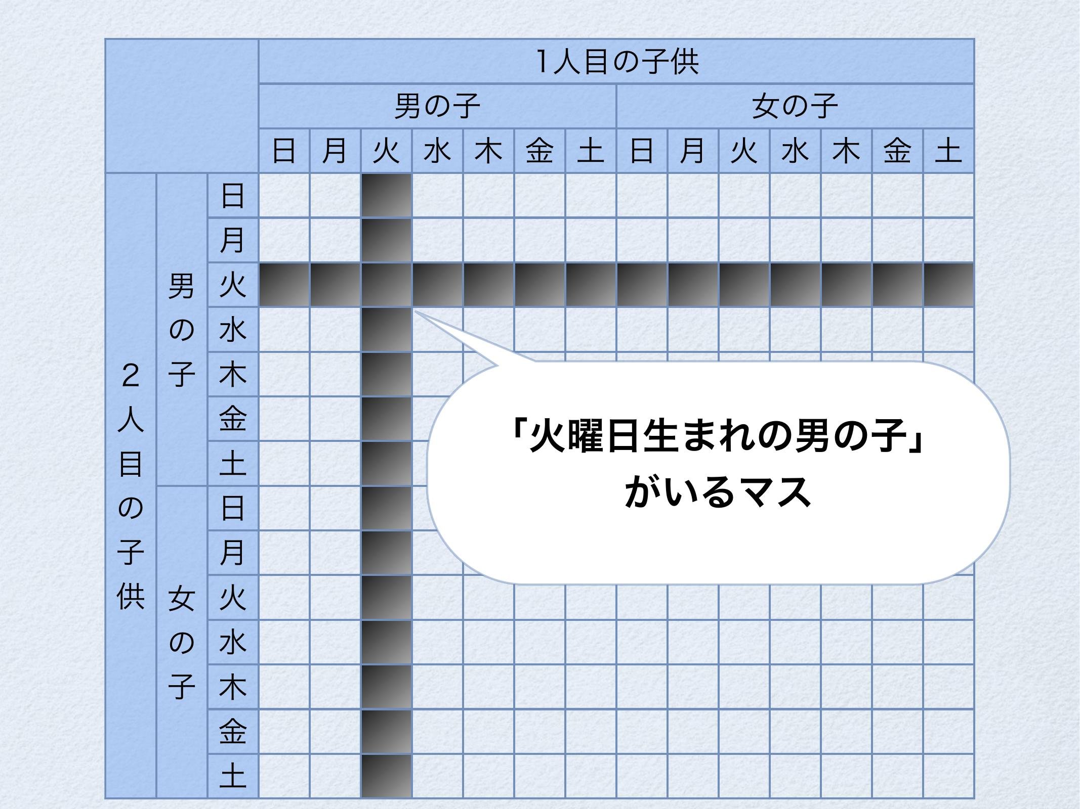 モンティ・ホール問題と火曜日生まれの男の子 page 14