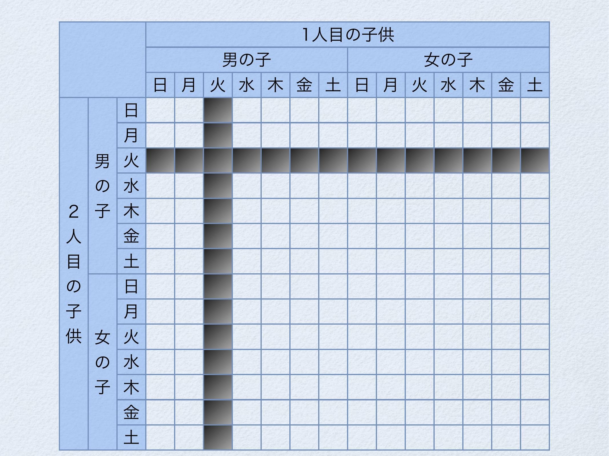 モンティ・ホール問題と火曜日生まれの男の子 page 15