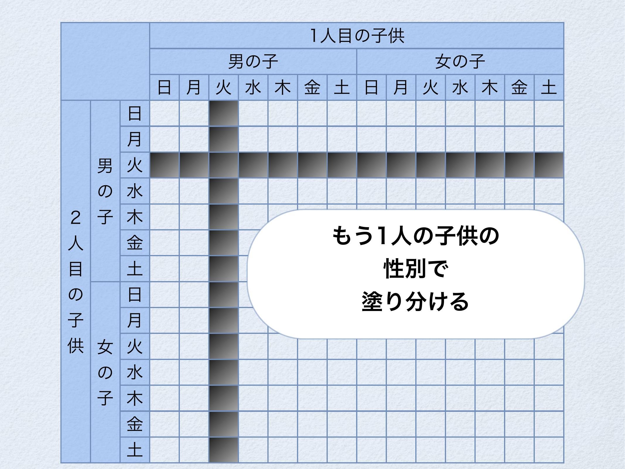 モンティ・ホール問題と火曜日生まれの男の子 page 16