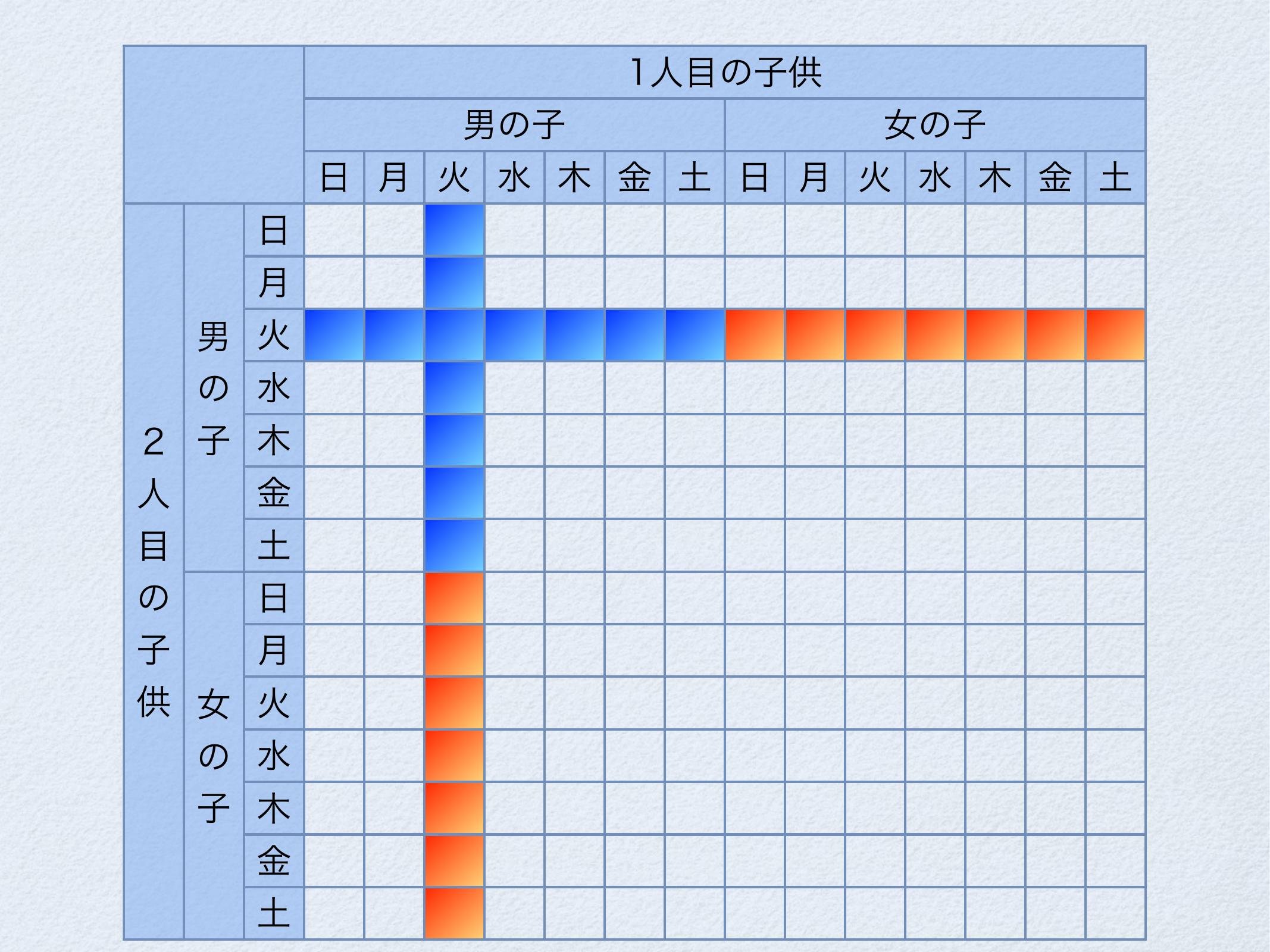 モンティ・ホール問題と火曜日生まれの男の子 page 17