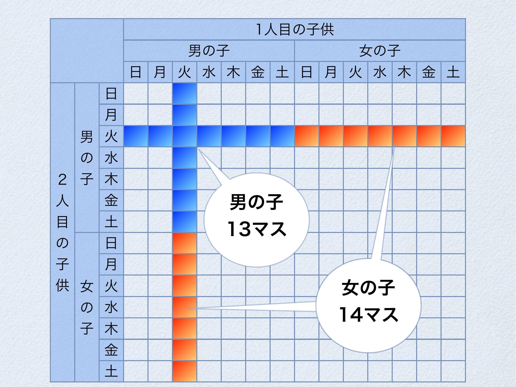 モンティ・ホール問題と火曜日生まれの男の子 page 18