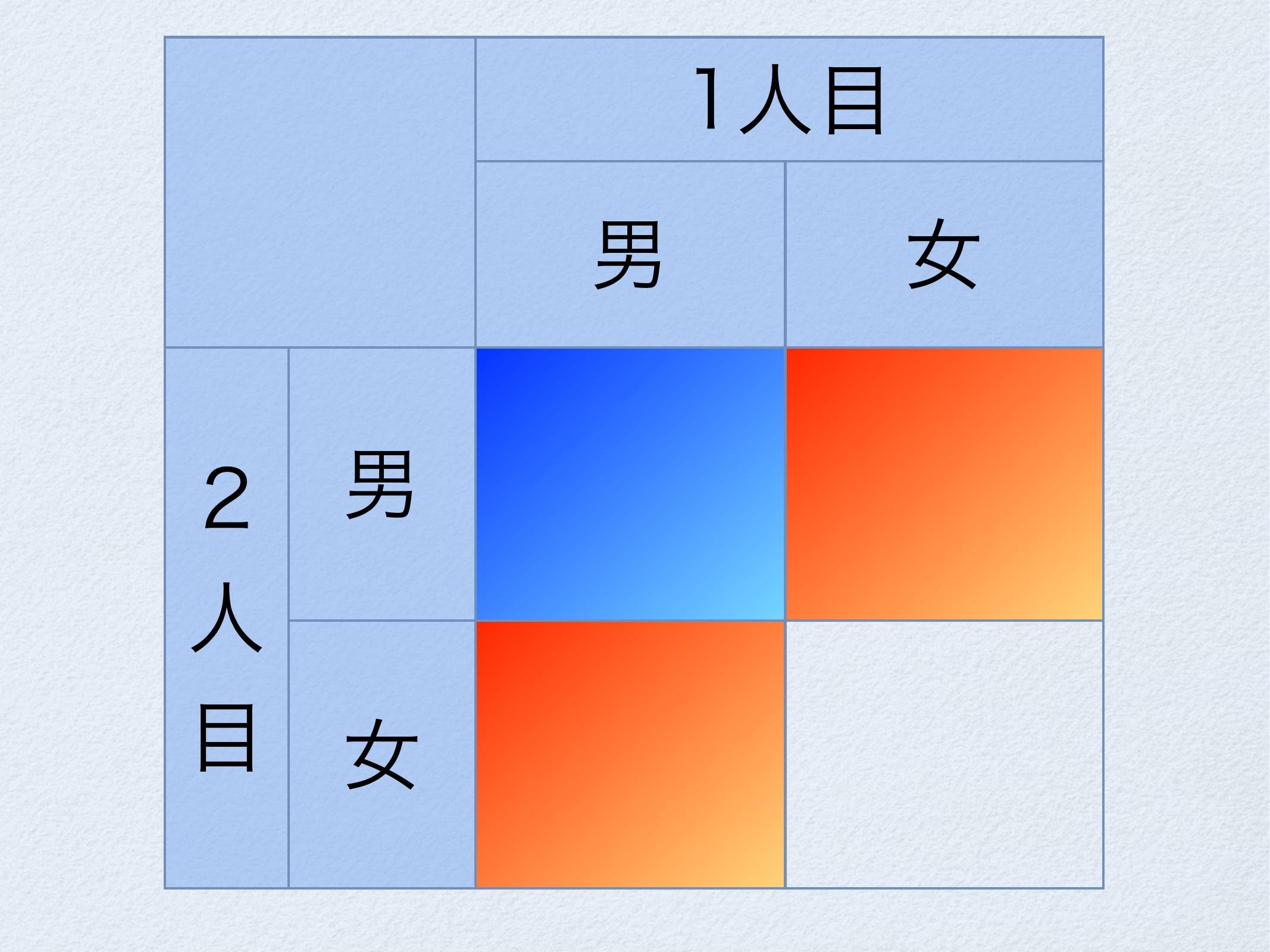 モンティ・ホール問題と火曜日生まれの男の子 page 25