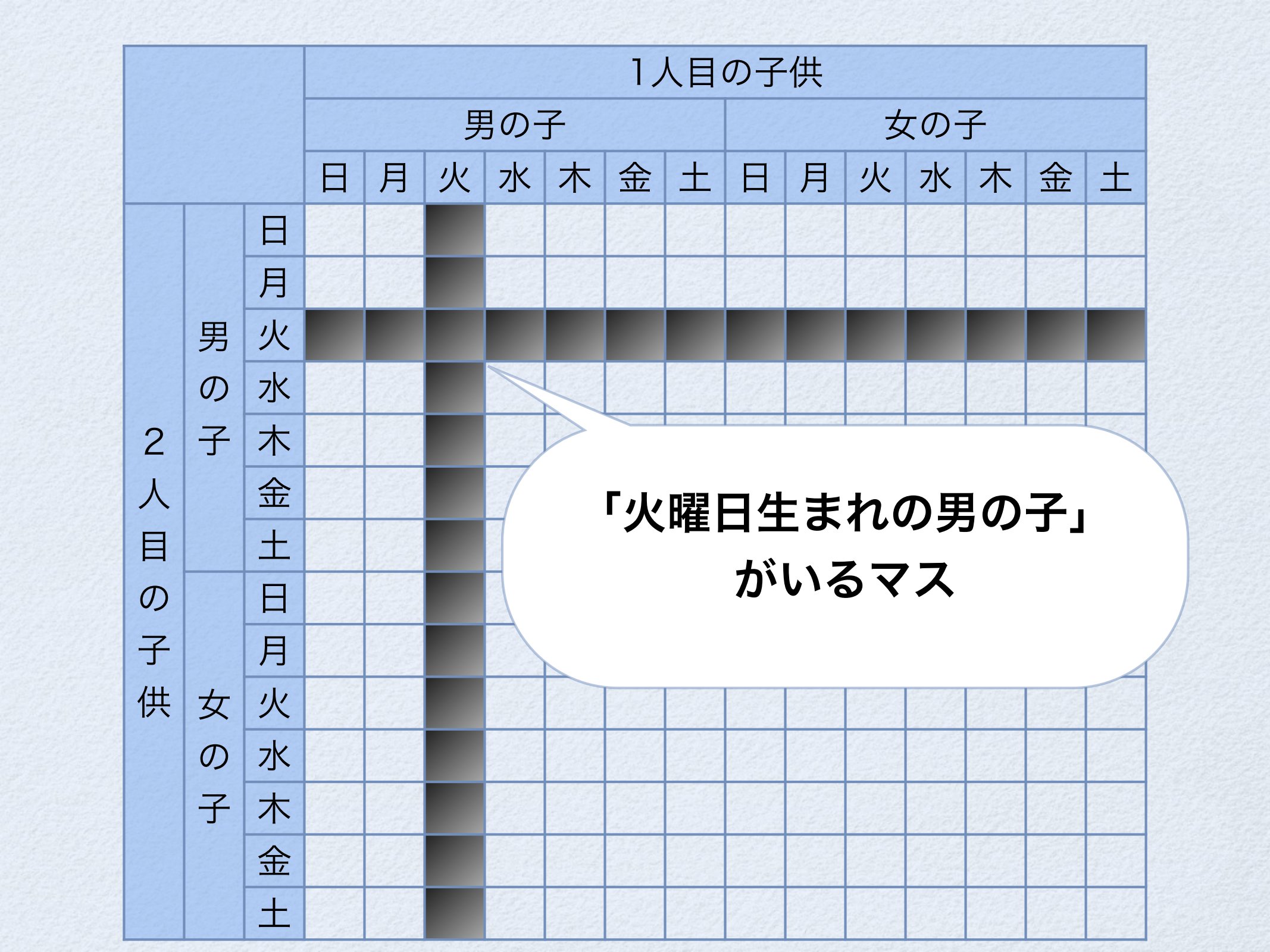 モンティ・ホール問題と火曜日生まれの男の子 page 14