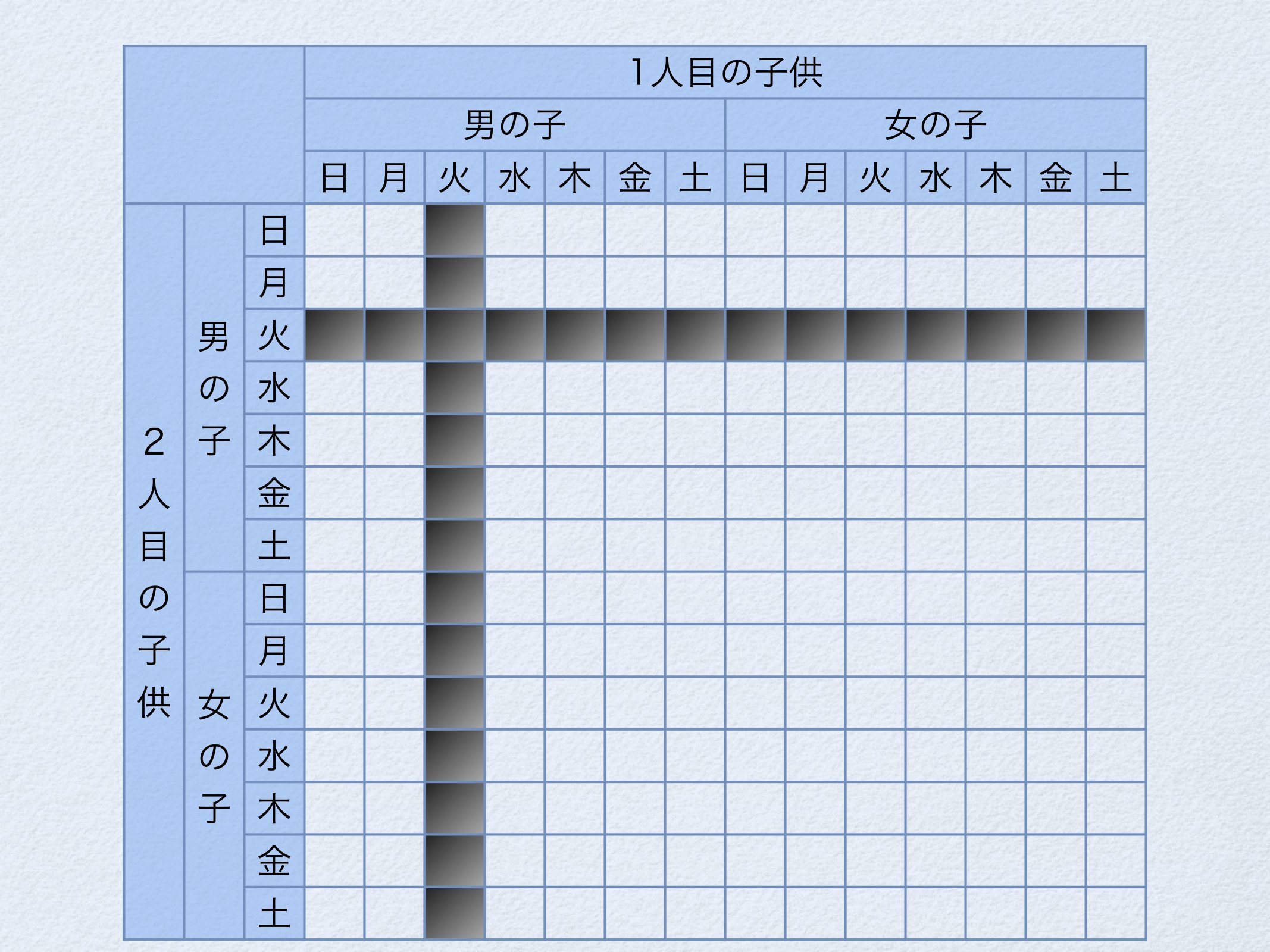 モンティ・ホール問題と火曜日生まれの男の子 page 15