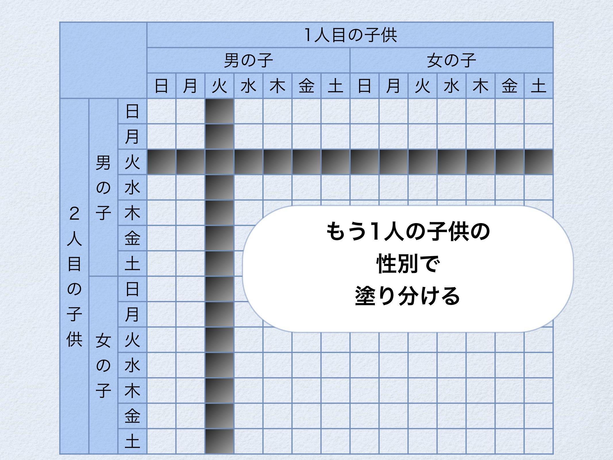 モンティ・ホール問題と火曜日生まれの男の子 page 16