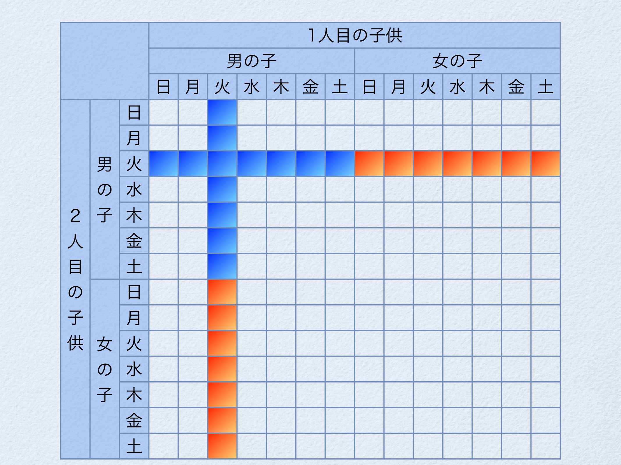 モンティ・ホール問題と火曜日生まれの男の子 page 17