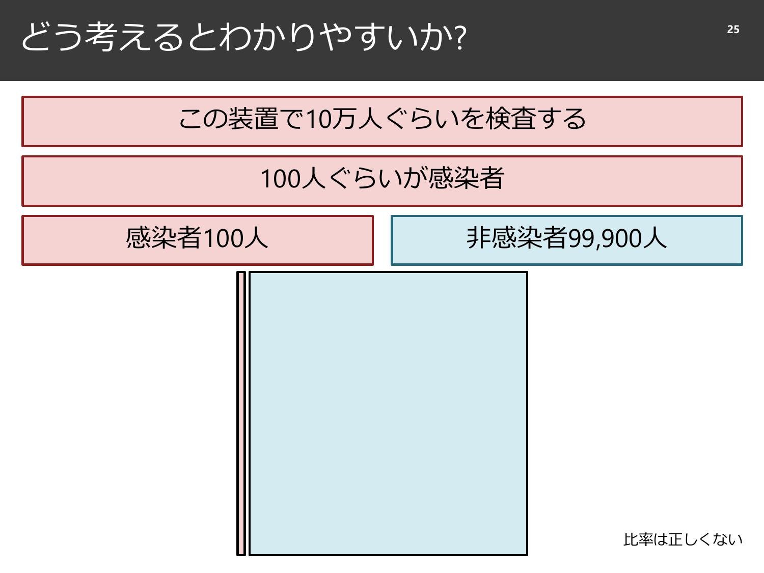 裏切られる直感と、確率と精度のはなし  page 26