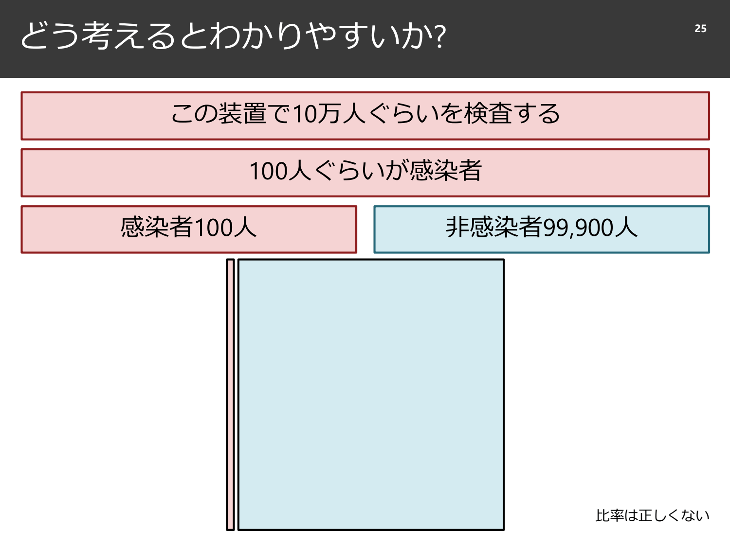 裏切られる直感と、確率と精度のはなし page 26
