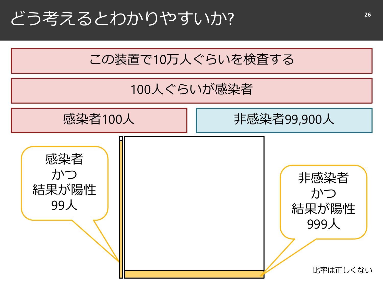 裏切られる直感と、確率と精度のはなし  page 27