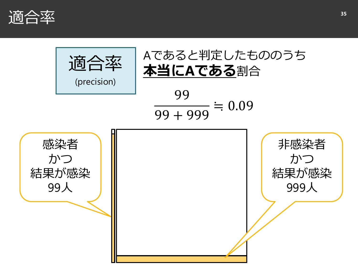 裏切られる直感と、確率と精度のはなし  page 36
