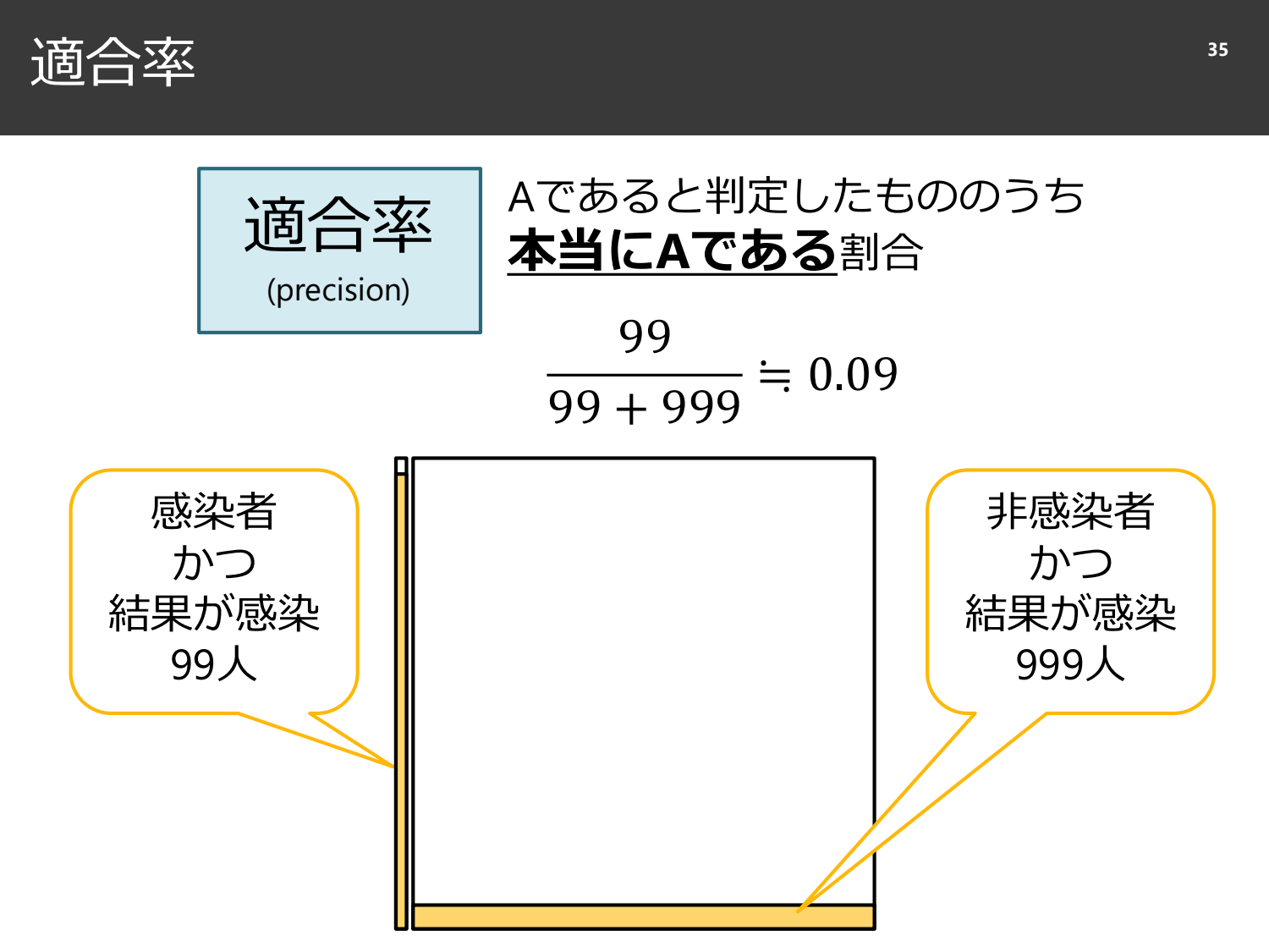 裏切られる直感と、確率と精度のはなし page 36