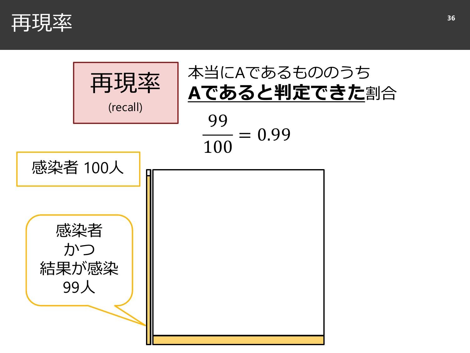 裏切られる直感と、確率と精度のはなし  page 37