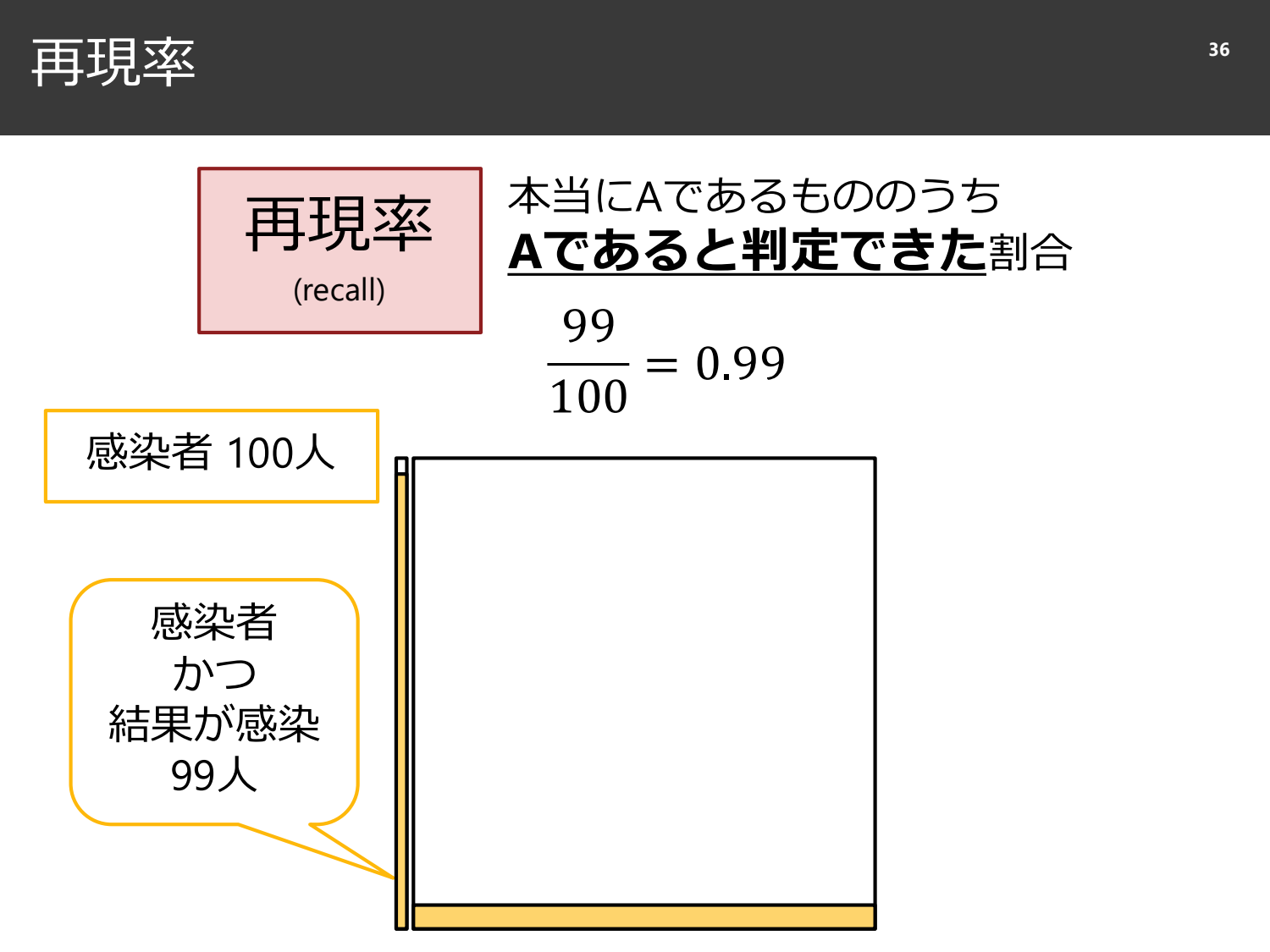 裏切られる直感と、確率と精度のはなし page 37