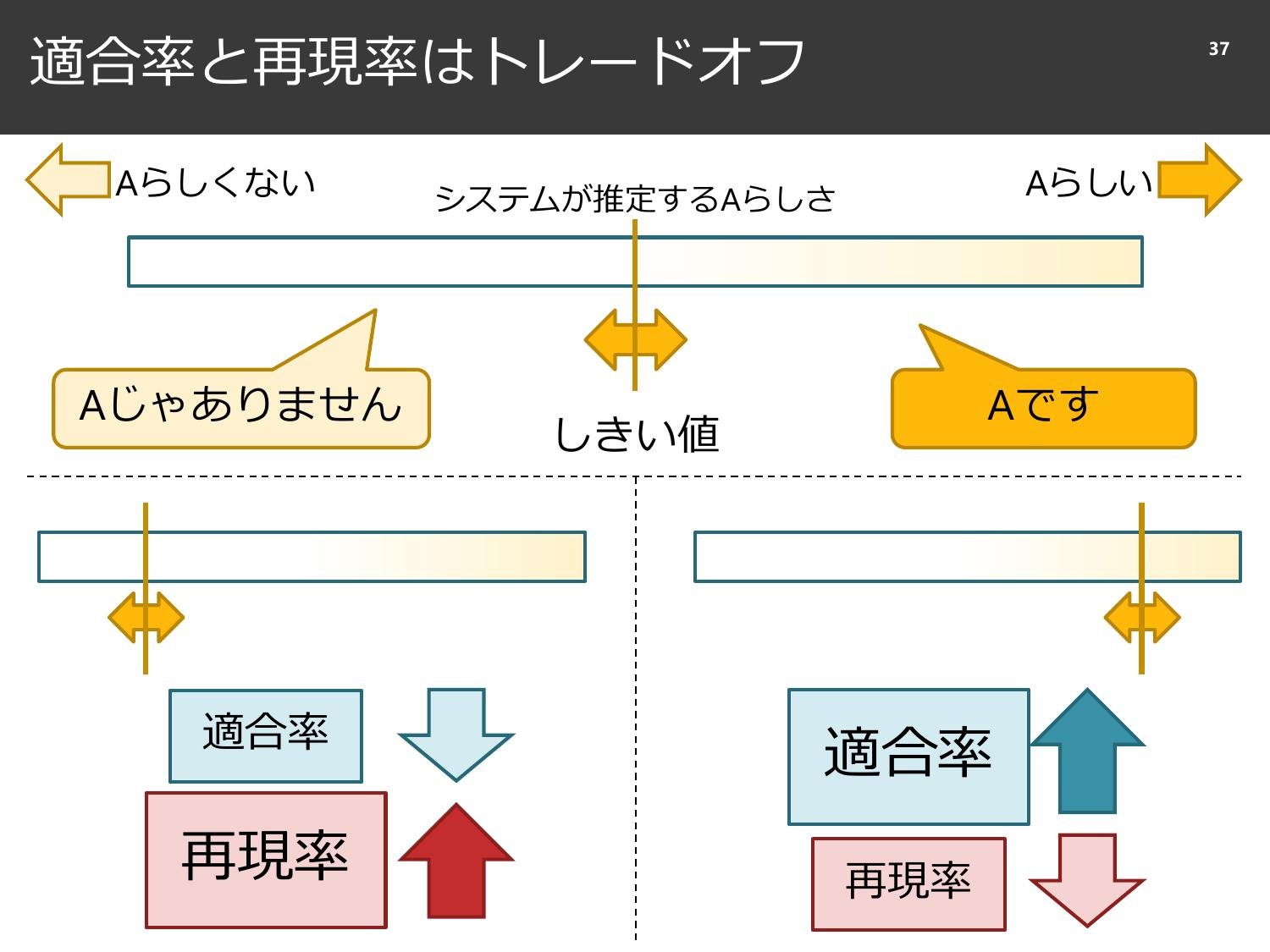 裏切られる直感と、確率と精度のはなし  page 38