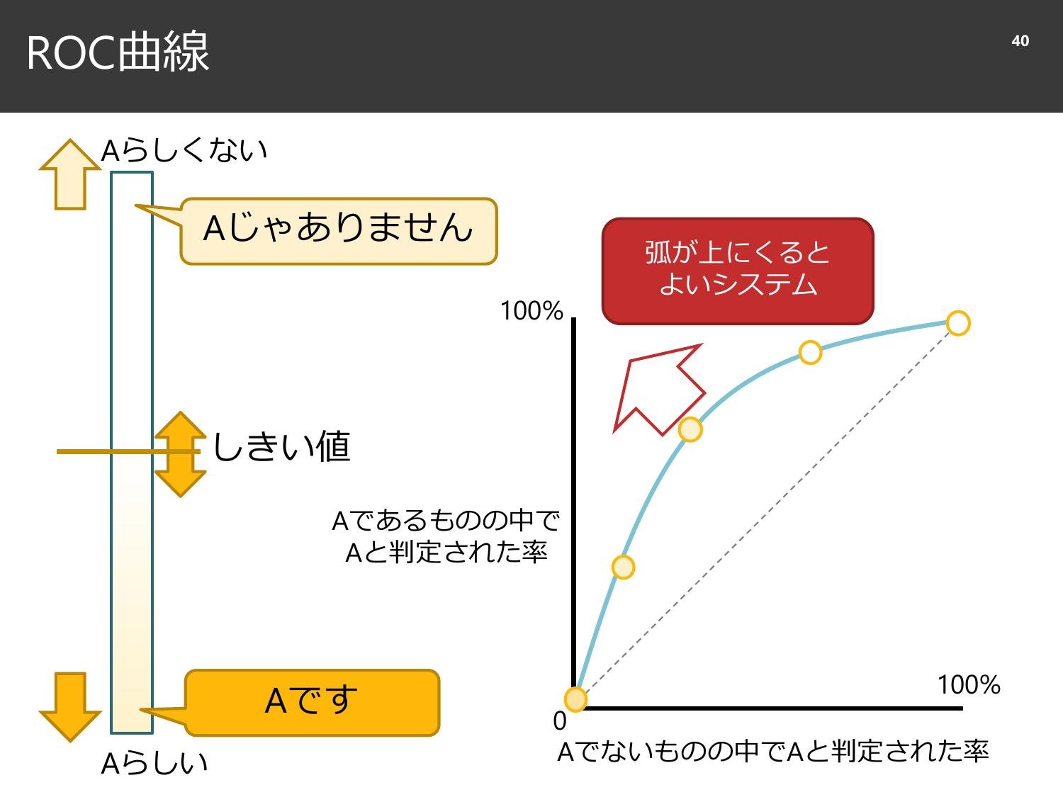 裏切られる直感と、確率と精度のはなし  page 41
